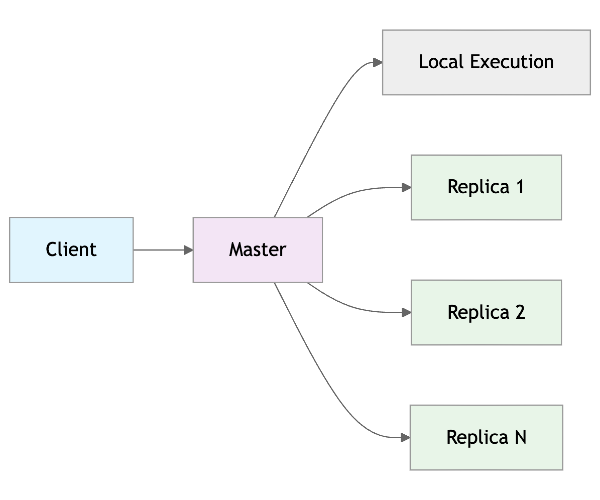 Build your own Redis (3/5) - Redis Replication