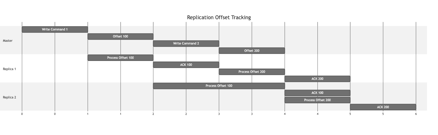 Build your own Redis (3/5) - Redis Replication