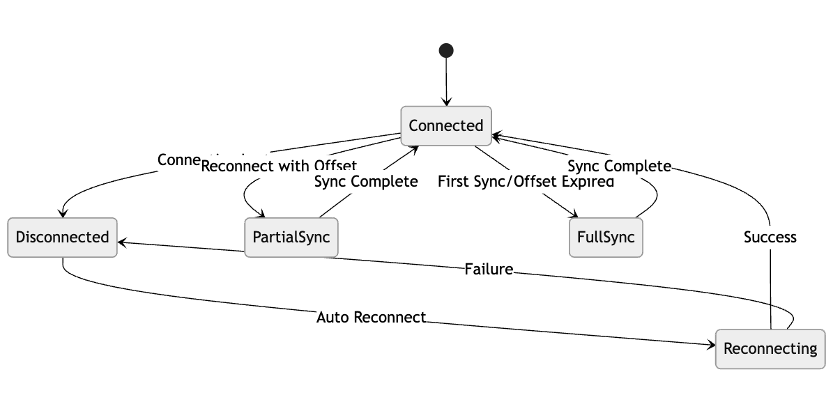 Build your own Redis (3/5) - Redis Replication