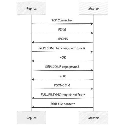 Build your own Redis (3/5) - Redis Replication