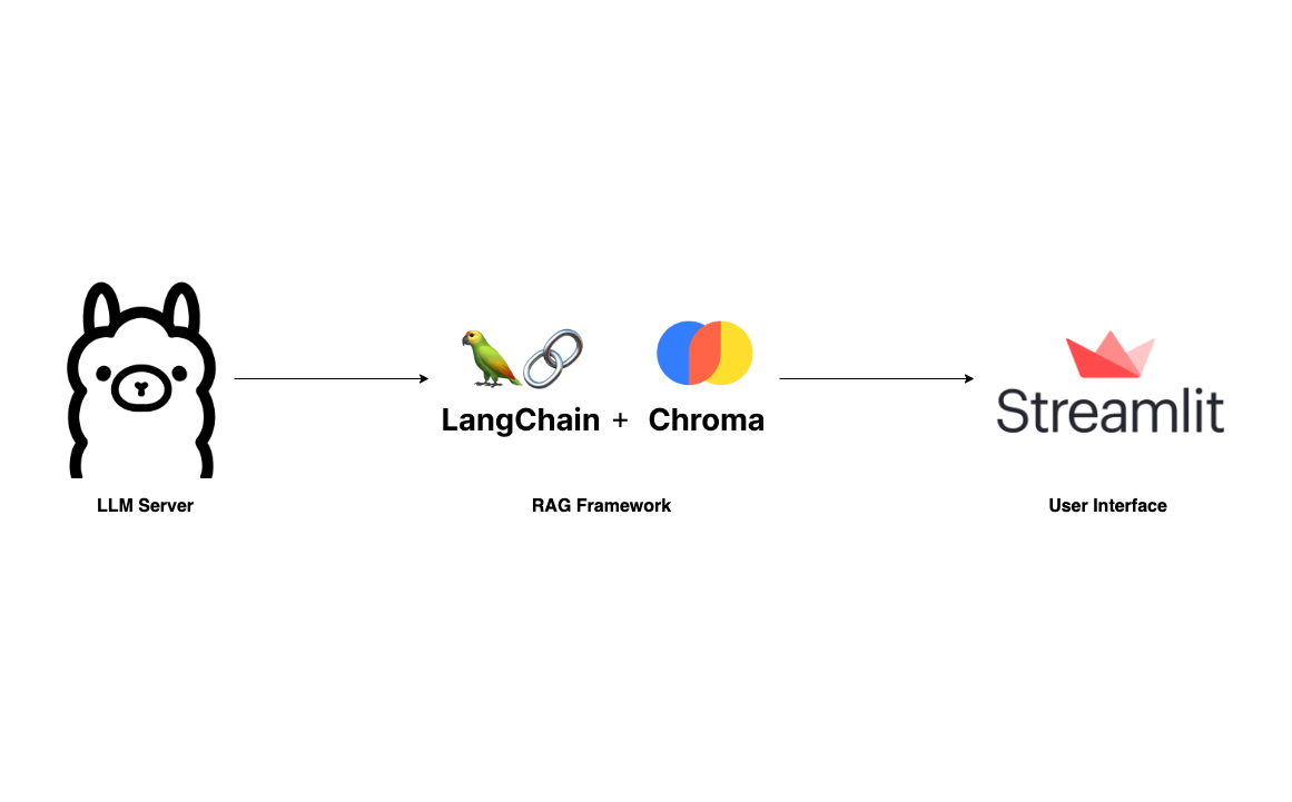 Build your own RAG and run it locally: Langchain + Ollama + Streamlit
